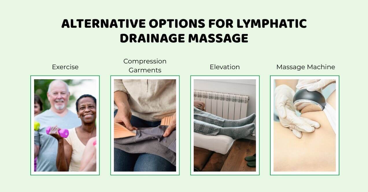 Alternative lymphatic drainage methods including exercise, garments, elevation, and machines